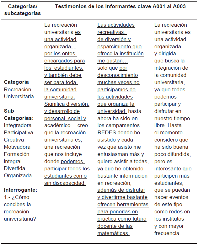 Descripcin y categorizacin de la significacin sobre recreacin.