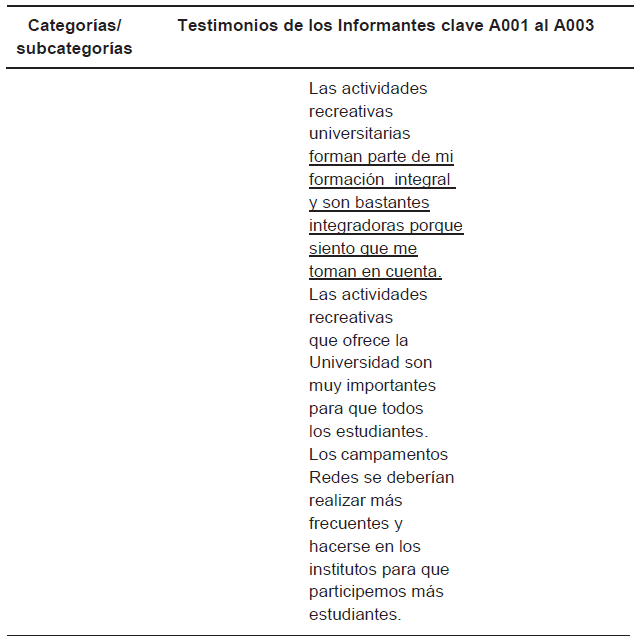 Descripcin y categorizacin de la significacin sobre recreacin. 