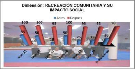 Distribución de frecuencia porcentual. Variable Recreación Comunitaria y su Impacto Social. Dimensión; Formación Básica.
