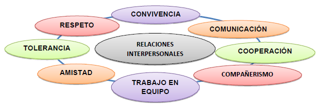 Propiedades de la Categoría: Relaciones interpersonales.