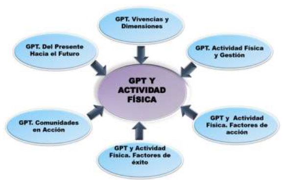 GPT y Actividad Física
