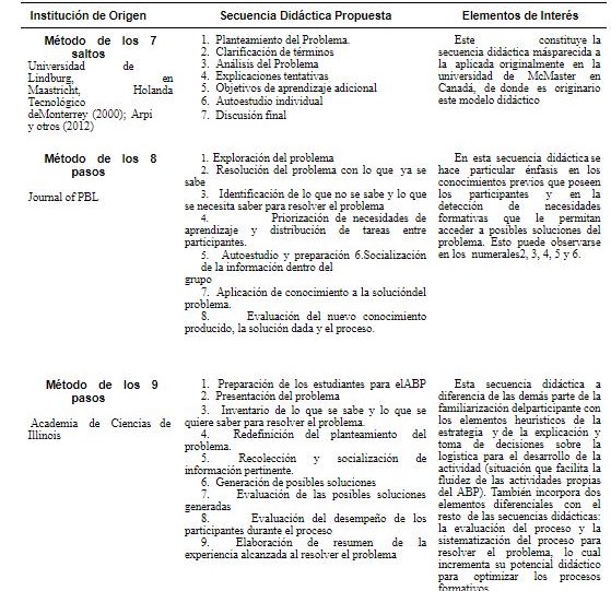 Variantes de las secuencias did�cticas propuestas para la aplicaci�n del aprendizaje basado en problemas