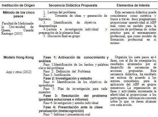 Variantes de las secuencias did�cticas propuestas para la aplicaci�n del aprendizaje basado en problemas (cont.)