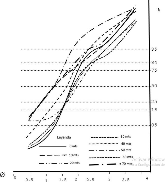 Curvas semilogar�tmicas granulom�tricas correspondientes a las muestras ubicadas a los 0m, 10m, 20m, 30m, 40m, 50m, 60m y 70m en la zona de la berma.