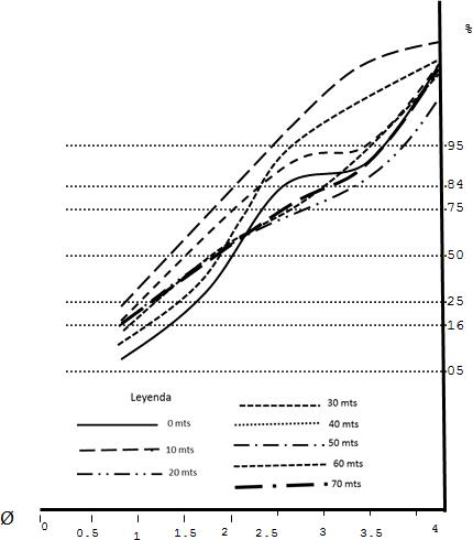 Curvas semilogar�tmicas granulom�tricas correspondientes a las muestras ubicadas a los 0m, 10m, 20m, 30m, 40m, 50m, 60m y 70m en la zona del vaiv�n.