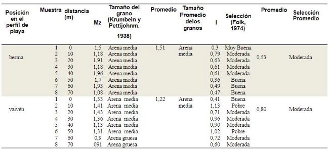Tendencia Central y Selecci�n de los sedimentos superficiales en la playa Mangle Quemao.