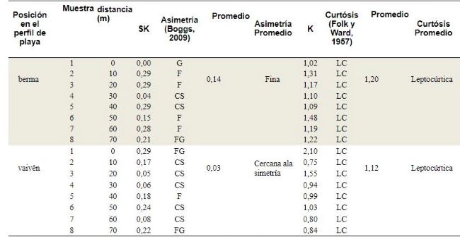 �ndices de asimetr�a y Curt�sis para los sedimentos superficiales en playa Mangle Quemao.