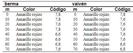 Color de las muestras en las zonas de la berma y vaiv�n.