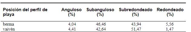 Distribuci�n porcentual del nivel de desgaste de bordes de los cuarzos correspondientes a la zona de berma y vaiv�n en la playa Mangle Quemao.