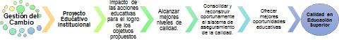 Elementos para lograr la calidad en Educacin Superior