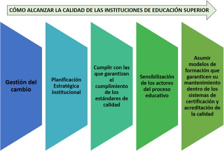 Lineamientos para alcanzar la calidad de las instituciones de Educacin Superior, a travs de la gestin de cambio