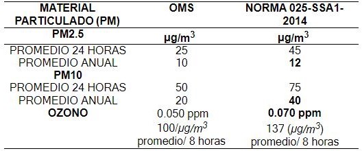 Comparacin valores lmite OMS y NOM 025-SSA1-2014