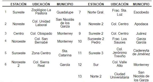Estaciones pertenecientes al Sistema de Monitoreo Ambiental (SIMA) de Monterrey