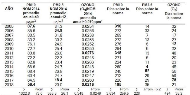 Resultados 2005-2018 de la calidad del aire en Nuevo Len (SIMA, 2018)