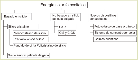 Clasificaci&oacute;n de tecnolog&iacute;a solar fotovoltaica. Fuente: Elaboraci&oacute;n propia en base a informaci&oacute;n de Raugei y Frankl