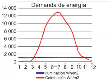 Comparaci&oacute;n de demanda de energ&iacute;a en iluminaci&oacute;n y calefacci&oacute;n. Fuente: Elaboraci&oacute;n propia