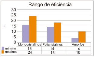 Rango de eficiencia (%) de c&eacute;lulas fotovoltaicas a base de Silicio. Fuente: Elaboraci&oacute;n propia en base a informaci&oacute;n de 26