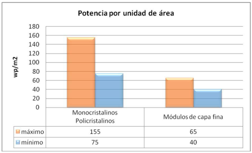 Potencia (wp/m2) de c&eacute;lulas fotovoltaicas a base de Silicio. Fuente: Elaboraci&oacute;n propia en base a informaci&oacute;n de Petter, 2012