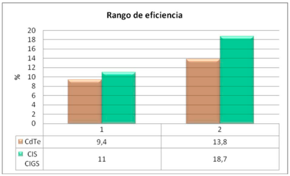 Rango de eficiencia (%) de c&eacute;lulas fotovoltaicas que no tienen compuestos a base de Silicio. Fuente: Elaboraci&oacute;n propia en base a informaci&oacute;n de Petter, 2012