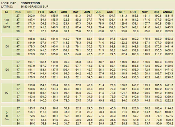 Irradiaci&oacute;n global mensual y anual en diferentes inclinaciones y azimut. Fuente: 27