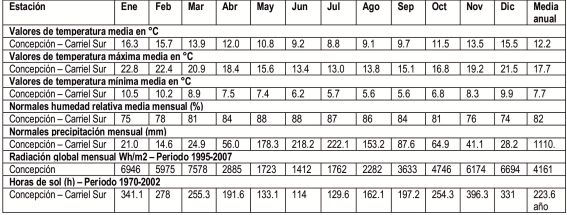 Valores por mes sobre temperatura, humedad, precipitaci&oacute;n, radiaci&oacute;n y horas de sol en Concepci&oacute;n. Fuente: Nch1079