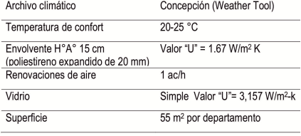 Par&aacute;metros utilizados en simulaci&oacute;n Design Builder. Fuente: Elaboraci&oacute;n propia