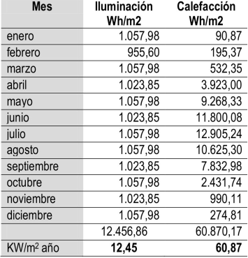 Demanda de energ&iacute;a calefacci&oacute;n e iluminaci&oacute;n promedio de los 4 departamentos. Fuente: Elaboraci&oacute;n propia