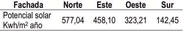 Resultados de potencial solar de conjunto. Fuente: Elaboraci&oacute;n propia