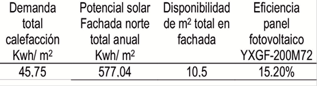 Resultados de demanda, potencial solar y par&aacute;metros de c&aacute;lculo. Fuente: Elaboraci&oacute;n propia
