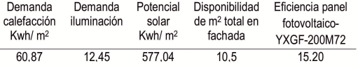 Resultados obtenidos demanda energ&eacute;tica y potencial solar. Fuente: Elaboraci&oacute;n propia