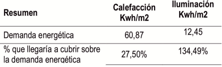 Resumen de resultados de abastecimiento en calefacci&oacute;n e iluminaci&oacute;n. Fuente: Elaboraci&oacute;n propia