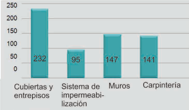 Lesiones diagnosticadas: cubiertas y entrepisos (38%), muros (24%), carpintería (23%), impermeabilización (15%). Fuente: Autoras 