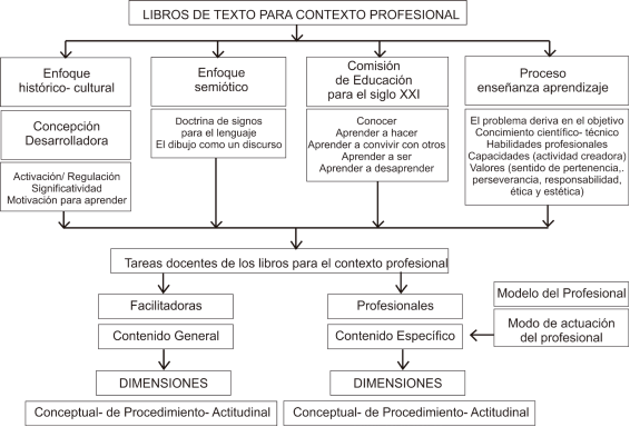 Modelo para la elaboración de libros de texto para el contexto profesional