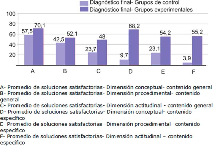 Resultados del diagnóstico