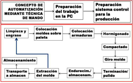 Esquema de proceso automatizado de trabajo de producci&oacute;n m&oacute;vil en el &aacute;rea de hormigonado. Fuente: https://www.avermann.com