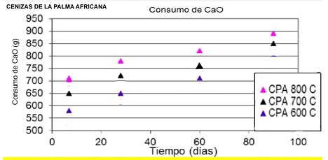Resultado del an&aacute;lisis de reactividad puzol&aacute;nica realizado a la ceniza de palma africana obtenida con diferentes grados de temperatura de incineraci&oacute;n, con relaci&oacute;n al consumo de CaO.
