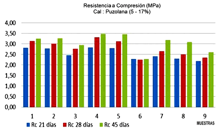 Resistencia comparativa a la compresi&oacute;n de muestras con cal-puzolana como estabilizador, seg&uacute;n diferentes tiempos de curado. 