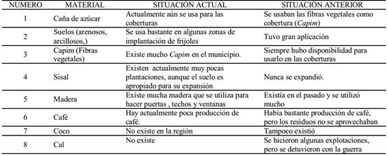 Resultado de la exploraci&oacute;n de posibles residuos disponibles en Uige, Angola [33]