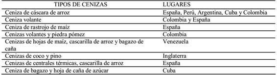 Reportes de utilizaci&oacute;n de cenizas de residuos de diverso origen para materiales de construcci&oacute;n en diversos pa&iacute;ses, seg&uacute;n Natalia Fuentes et. al. [7]