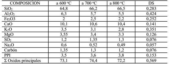 Composici&oacute;n qu&iacute;mica del cuesco de la palma africana a diferentes temperaturas de calcinaci&oacute;n. [32]