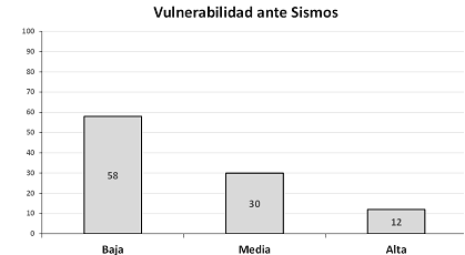 Vulnerabilidad ante sismos