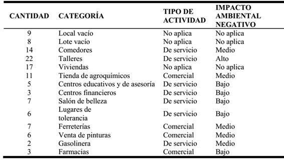 Inventario de las viviendas, locales comerciales, talleres y negocios que se encuentra en la zona del Bulevar de La Concordia. 