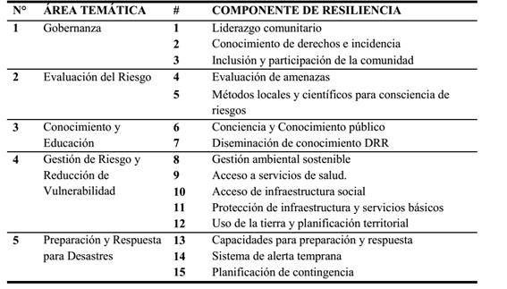 Área temática -- Componentes de resiliencia. 