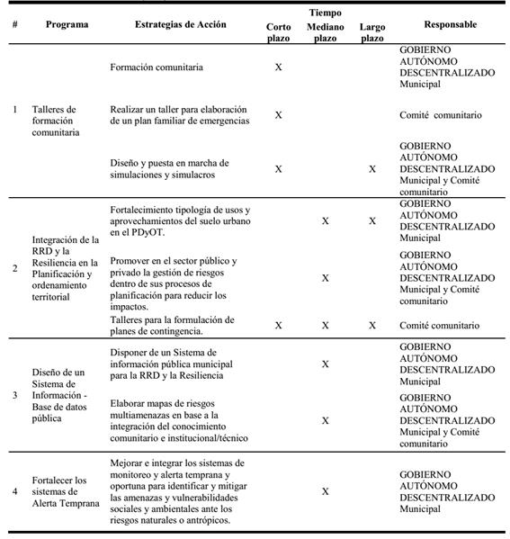 Plan de mejoramiento de la resiliencia urbana del bulevar La Concordia.
