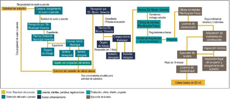 Diagrama que ilustra el proceso para el otorgamiento y ejecuci&oacute;n de una vivienda a partir de un subsidio de c&eacute;lula b&aacute;sica. Incluidas las modificaciones establecidas a partir del 11 de abril de 2017, publicadas en la Gaceta Oficial No.15 Extraordinaria.