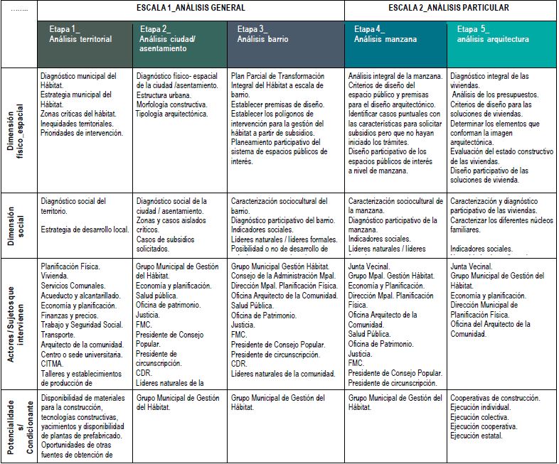 Matriz del procedimiento metodol&oacute;gico para la gesti&oacute;n participativa del h&aacute;bitat y la vivienda social progresiva a partir de subsidios articulado con las etapas de Gesti&oacute;n Local del H&aacute;bitat.