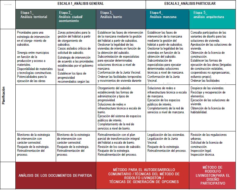 Matriz del procedimiento metodol&oacute;gico para la gesti&oacute;n participativa del h&aacute;bitat y la vivienda social progresiva a partir de subsidios articulado con las etapas de Gesti&oacute;n Local del H&aacute;bitat.