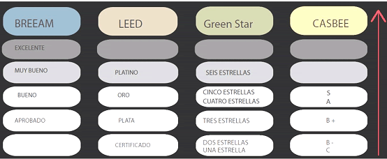 Comparaci&oacute;n entre las categor&iacute;as de evaluaci&oacute;n de BREEAM, LEED, Green Star y CASBEE [2].