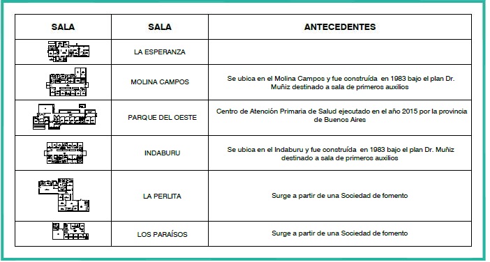 Salas de primeros auxilios en Moreno. 