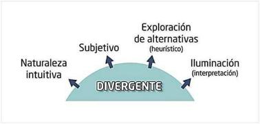 Pensamiento divergente